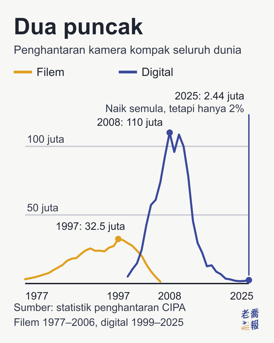 Carta garis “Dua puncak penghantaran kamera kompak”: paksi mendatar dari 1977 hingga 2025, paksi menegak ialah jumlah penghantaran seluruh dunia setiap tahun dalam juta unit. Garis kuning ialah kamera kompak filem, naik daripada 3.19 juta unit pada 1977 ke puncak 32.52 juta unit pada 1997, lalu jatuh ke 1.4 juta unit pada 2006; garis biru ialah kamera kompak digital, bermula pada 1999, melonjak ke puncak 110 juta unit pada 2008, jatuh ke 1.72 juta unit pada 2023, dan naik semula ke 2.44 juta unit pada 2025, iaitu hanya 2% daripada puncaknya.