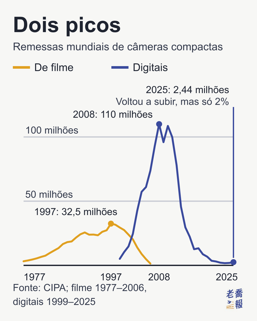 Gráfico de linhas “As duas montanhas das remessas de câmeras compactas”: o eixo horizontal vai de 1977 a 2025 e o eixo vertical mostra as remessas mundiais por ano, em milhões de unidades. A linha amarela é a compacta de filme, que sobe de 3,19 milhões em 1977 até o pico de 32,52 milhões em 1997 e cai para 1,4 milhão em 2006; a linha azul é a compacta digital, que decola em 1999, chega ao pico de 110 milhões em 2008, despenca para 1,72 milhão em 2023 e volta a 2,44 milhões em 2025, só 2% do pico.