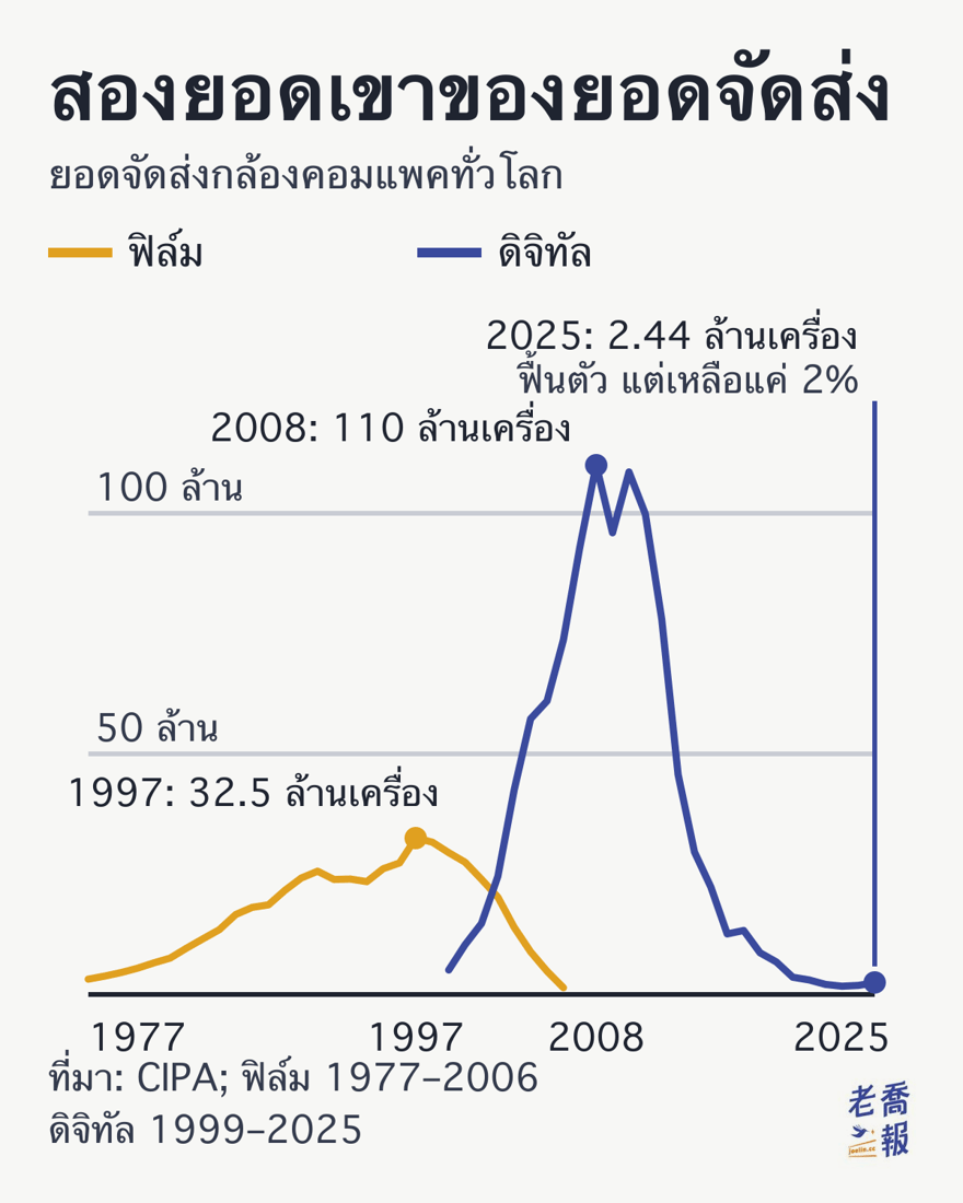 กราฟเส้น “สองภูเขาของยอดจัดส่งกล้องคอมแพค” แกนนอนคือปี 1977 ถึง 2025 แกนตั้งคือยอดจัดส่งทั่วโลกต่อปี (ล้านเครื่อง) เส้นสีเหลืองคือกล้องคอมแพคฟิล์ม ไต่จาก 3.19 ล้านเครื่องในปี 1977 ขึ้นถึงจุดสูงสุด 32.52 ล้านเครื่องในปี 1997 แล้วร่วงเหลือ 1.4 ล้านเครื่องในปี 2006 เส้นสีน้ำเงินคือกล้องคอมแพคดิจิทัล เริ่มทะยานตั้งแต่ปี 1999 พุ่งถึงจุดสูงสุด 110 ล้านเครื่องในปี 2008 ร่วงเหลือ 1.72 ล้านเครื่องในปี 2023 และฟื้นเป็น 2.44 ล้านเครื่องในปี 2025 ซึ่งเป็นเพียง 2% ของจุดสูงสุด