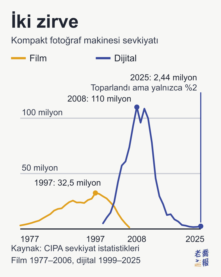 “Kompakt makine sevkiyatının iki tepesi” adlı çizgi grafik: yatay eksen 1977’den 2025’e yılları, dikey eksen her yılın dünya genelindeki sevkiyatını (milyon adet) gösteriyor. Sarı çizgi film kompaktlar: 1977’de 3,19 milyon adetten 1997’de 32,52 milyon adetlik zirveye çıkıyor, 2006’da 1,40 milyon adede düşüyor. Mavi çizgi dijital kompaktlar: 1999’da yükselişe geçiyor, 2008’de 110 milyon adetlik zirveye ulaşıyor, 2023’te 1,72 milyon adede iniyor ve 2025’te 2,44 milyon adede, yani zirvenin yalnızca %2’sine toparlanıyor.