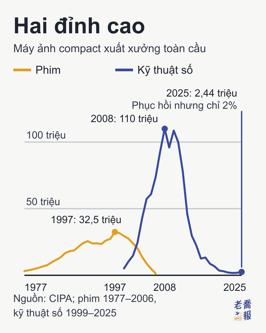 Biểu đồ đường “Hai đỉnh cao” về lượng máy ảnh compact xuất xưởng toàn cầu: trục hoành từ năm 1977 đến 2025, trục tung là lượng xuất xưởng toàn cầu mỗi năm (triệu chiếc). Đường màu vàng là máy compact phim, từ 3,19 triệu chiếc năm 1977 leo lên đỉnh 32,52 triệu chiếc năm 1997, rồi rơi xuống 1,4 triệu chiếc năm 2006; đường màu xanh là máy compact kỹ thuật số, cất cánh từ năm 1999, vọt lên đỉnh 110 triệu chiếc năm 2008, giảm còn 1,72 triệu chiếc năm 2023 và hồi lên 2,44 triệu chiếc năm 2025, chỉ bằng 2% mức đỉnh.