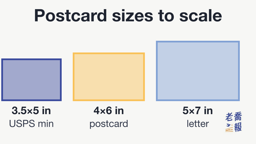 Postcard sizes drawn to scale: 3.5 × 5 inches is the USPS minimum, 4 × 6 inches is within the postcard price range, and 5 × 7 inches is mailed at the letter price.