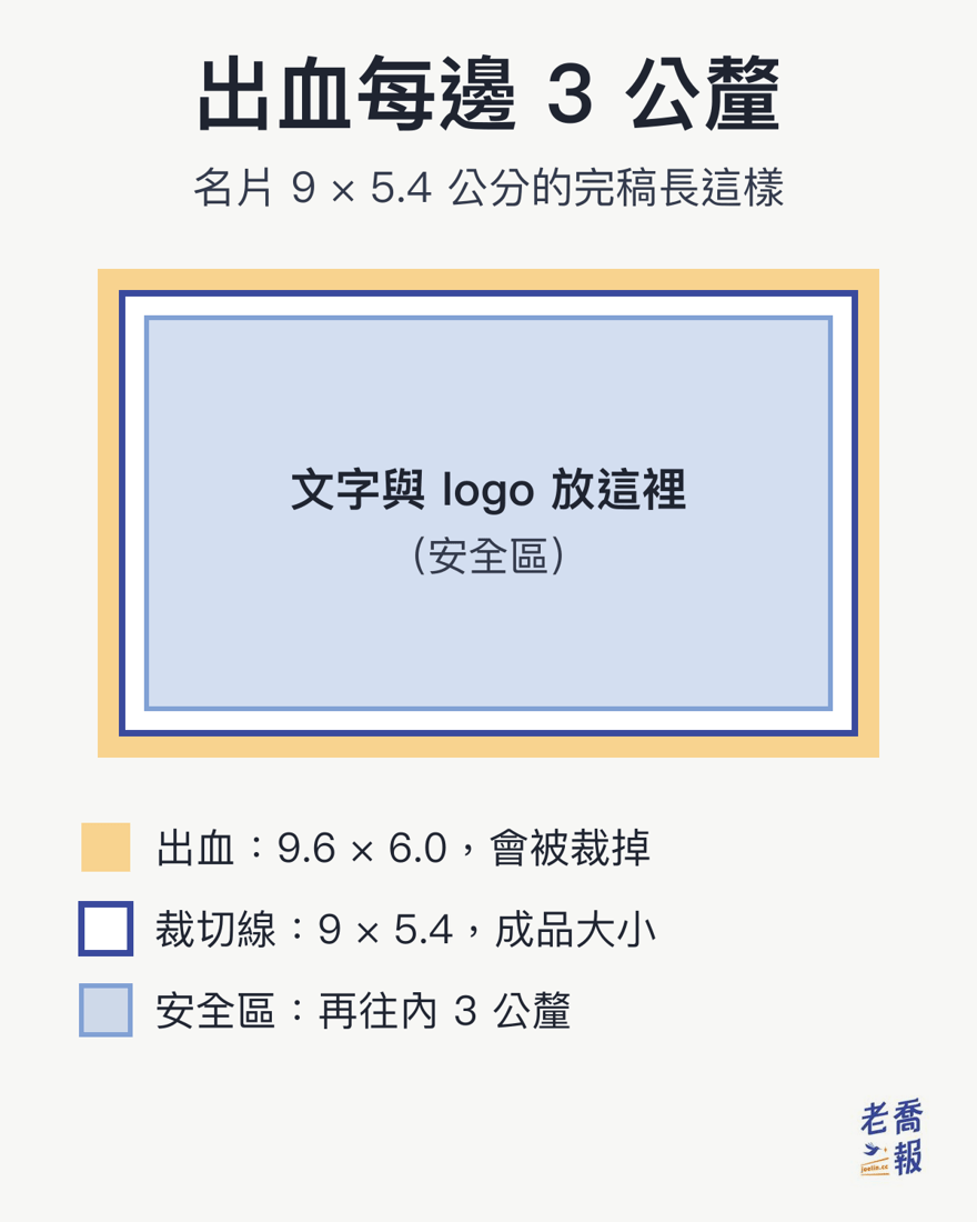 塗り足しの説明図（中国語版の例である台湾の名刺）：いちばん外側の9.6 × 6 cmが塗り足しを含む範囲で、切り落とされる。真ん中の9 × 5.4 cmの仕上がり線が完成品の大きさ。そこから3 mm内側がセーフエリアで、文字とロゴはその中に置く。