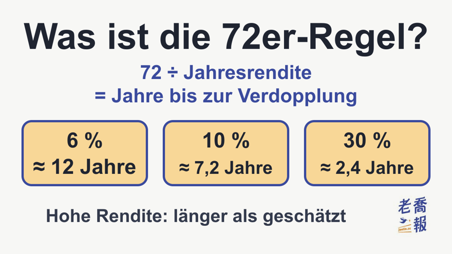 Schnellübersicht „Was ist die 72er-Regel?“: 72 ÷ Jahresrendite = Jahre bis zur Verdopplung, 6 % ≈ 12 Jahre, 10 % ≈ 7,2 Jahre, 30 % ≈ 2,4 Jahre; bei hoher Rendite dauert es tatsächlich länger als geschätzt.