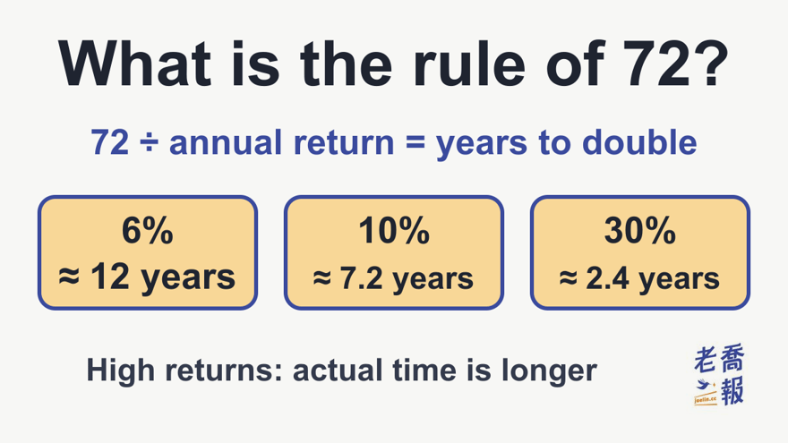 Rule of 72 quick reference titled “What is the rule of 72?”: 72 ÷ annual return = years to double, with 6% ≈ 12 years, 10% ≈ 7.2 years and 30% ≈ 2.4 years, and a note that at high returns the actual time is longer.
