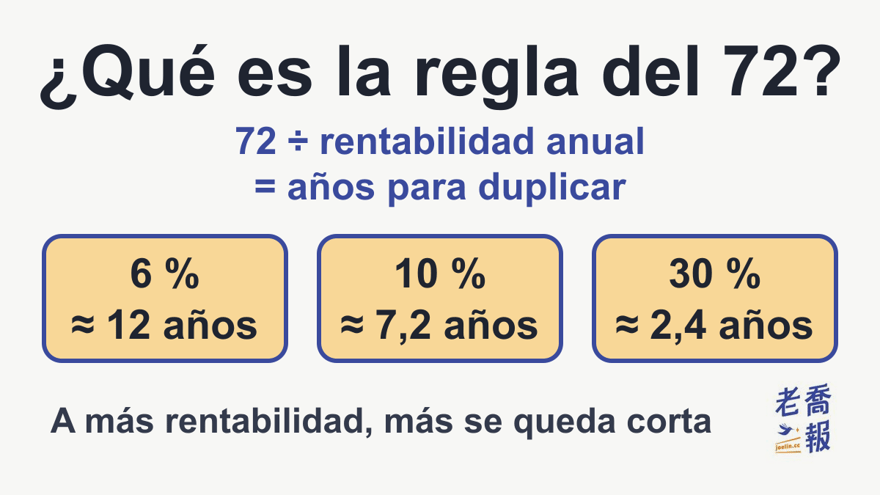 Infografía «¿Qué es la regla del 72?»: 72 ÷ rentabilidad anual = años para duplicar; al 6 % son unos 12 años, al 10 % unos 7,2 años y al 30 % unos 2,4 años, y con alta rentabilidad el dinero tarda más en duplicarse de lo que estima la regla.