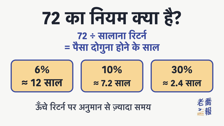 झटपट सार “72 का नियम क्या है?”: 72 ÷ सालाना रिटर्न = पैसा दोगुना होने के साल, 6% ≈ 12 साल, 10% ≈ 7.2 साल, 30% ≈ 2.4 साल; रिटर्न ऊँचा हो तो असल में अनुमान से ज़्यादा समय लगता है।