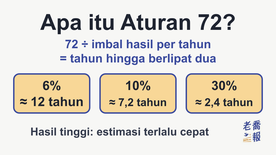Ringkasan aturan 72 berjudul “Apa itu Aturan 72?”: 72 ÷ imbal hasil per tahun = tahun hingga berlipat dua; 6% ≈ 12 tahun, 10% ≈ 7,2 tahun, 30% ≈ 2,4 tahun, dan pada hasil tinggi taksirannya terlalu cepat.