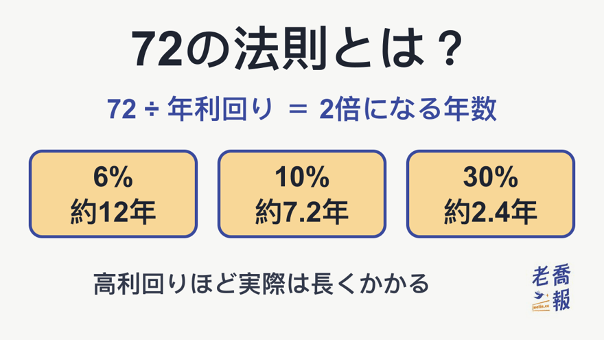 「72の法則とは？」と題した早見図。「72 ÷ 年利回り ＝ 2倍になる年数」という公式と、6%なら約12年、10%なら約7.2年、30%なら約2.4年という3つの例が並び、下に「高利回りほど実際は長くかかる」と書かれている。