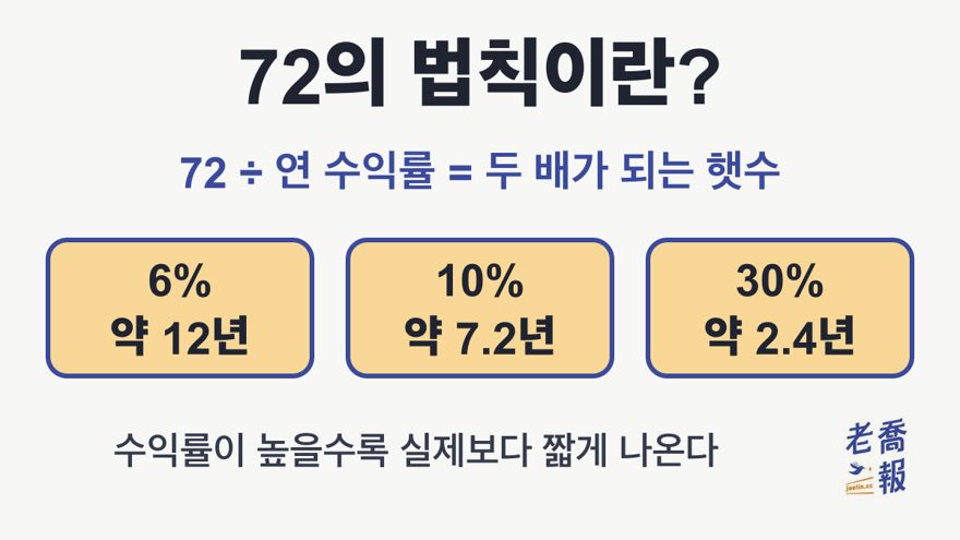 ‘72의 법칙이란?’이라는 제목 아래 ‘72 ÷ 연 수익률 = 두 배가 되는 햇수’라는 공식과 ‘6% 약 12년’, ‘10% 약 7.2년’, ‘30% 약 2.4년’의 세 칸이 있고, 맨 아래에 ‘수익률이 높을수록 실제보다 짧게 나온다’라고 적힌 그림.