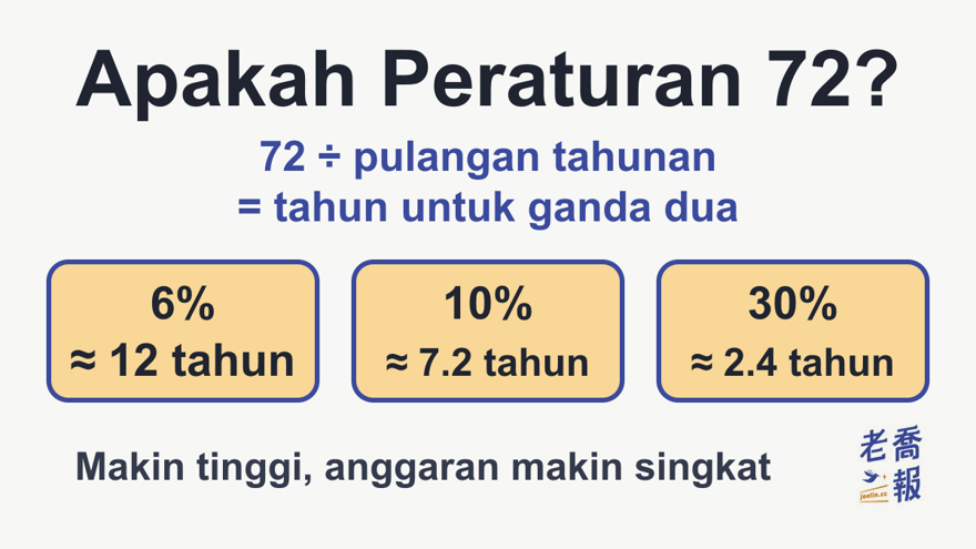 Rajah ringkas bertajuk “Apakah Peraturan 72?” dengan formula 72 ÷ pulangan tahunan = tahun untuk ganda dua, dan tiga contoh: 6% ≈ 12 tahun, 10% ≈ 7.2 tahun, 30% ≈ 2.4 tahun; nota di bawah menyatakan makin tinggi pulangan, anggaran makin singkat.