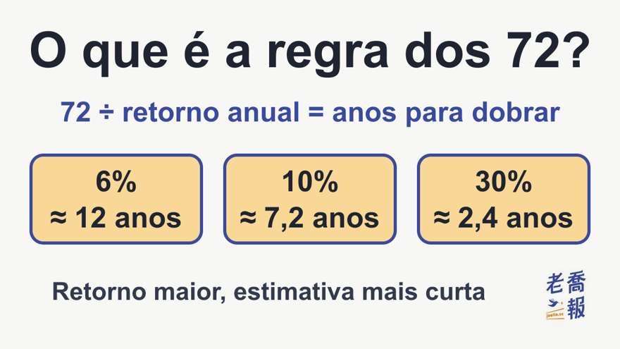Resumo da regra dos 72, “O que é a regra dos 72?”: 72 ÷ retorno anual = anos para dobrar; 6% ≈ 12 anos, 10% ≈ 7,2 anos e 30% ≈ 2,4 anos; retorno maior, estimativa mais curta.