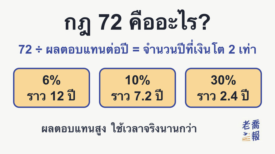 ภาพสรุปกฎ 72 คืออะไร: 72 ÷ ผลตอบแทนต่อปี = จำนวนปีที่เงินโต 2 เท่า ผลตอบแทน 6% ราว 12 ปี 10% ราว 7.2 ปี 30% ราว 2.4 ปี และผลตอบแทนสูงใช้เวลาจริงนานกว่าที่ประมาณได้