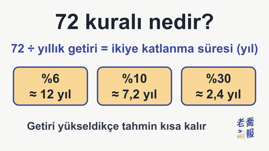 “72 kuralı nedir?” başlıklı görsel, 72 ÷ yıllık getiri = ikiye katlanma süresi (yıl) formülünü ve %6 ≈ 12 yıl, %10 ≈ 7,2 yıl, %30 ≈ 2,4 yıl örneklerini gösteriyor; altında getiri yükseldikçe tahminin kısa kaldığı belirtiliyor.