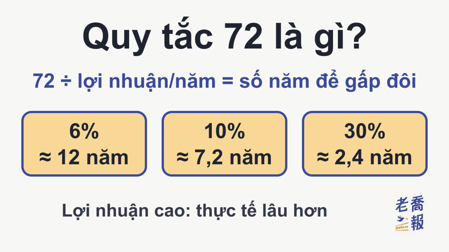 Bảng tra nhanh “Quy tắc 72 là gì?”: 72 ÷ lợi nhuận/năm = số năm để gấp đôi; 6% khoảng 12 năm, 10% khoảng 7,2 năm, 30% khoảng 2,4 năm; lợi nhuận càng cao thì thời gian thực tế càng dài hơn ước tính.