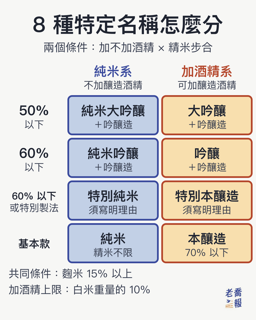 8 種特定名稱對照圖：左欄純米系不加釀造酒精，右欄可加釀造酒精。精米步合 50% 以下加吟釀造是純米大吟釀與大吟釀；60% 以下加吟釀造是純米吟釀與吟釀；60% 以下或特別製法、須寫明理由的是特別純米與特別本釀造；基本款是純米（精米不限）與本釀造（70% 以下）。共同條件是麴米 15% 以上，加酒精上限為白米重量的 10%。