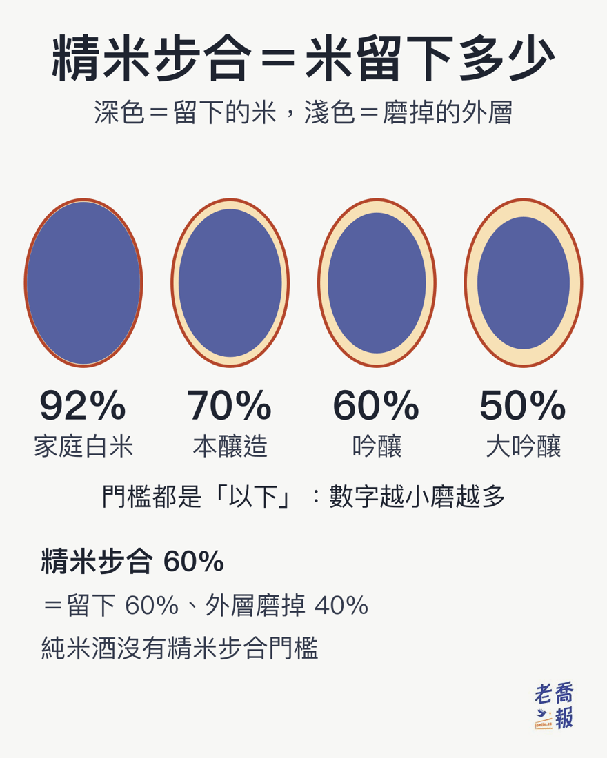 精米步合示意圖：四顆米粒由左到右是 92%（家庭白米）、70%（本釀造門檻）、60%（吟釀門檻）、50%（大吟釀門檻），深色是留下的米、淺色是磨掉的外層。精米步合 60% 等於留下 60%、外層磨掉 40%；門檻都是「以下」，數字越小磨越多；純米酒沒有精米步合門檻。