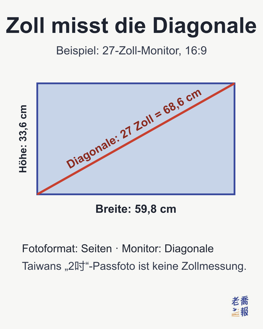 Ein 27-Zoll-Display im Verhältnis 16:9: Diagonale 68,6 cm, Breite 59,8 cm und Höhe 33,6 cm. Bei Bildschirmen bezeichnet Zoll die Diagonale; bei Fotoformaten kann es eine Seitenlänge bezeichnen.