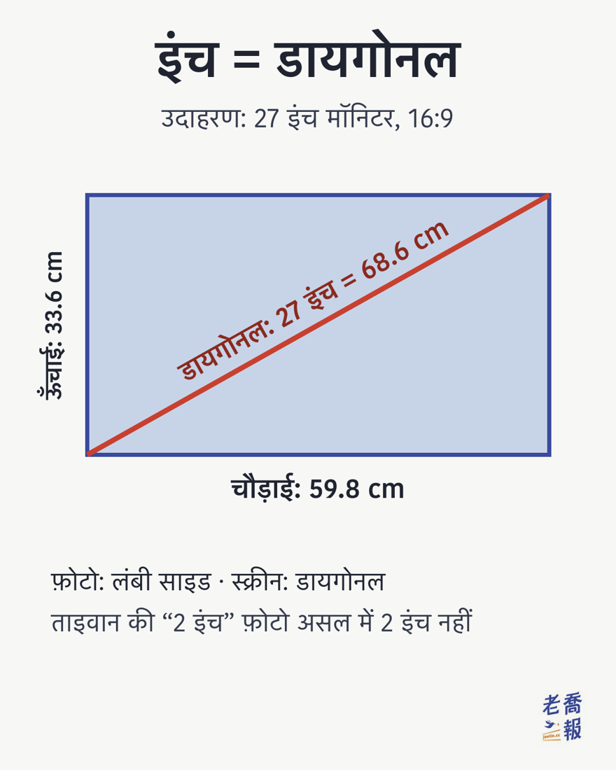 27 इंच 16:9 मॉनिटर का असली अनुपात: डायगोनल 27 इंच यानी 68.6 cm, स्क्रीन की चौड़ाई 59.8 cm और ऊँचाई 33.6 cm; फ़ोटो का इंच लंबी साइड नापता है, स्क्रीन का इंच डायगोनल, और ताइवान की “2 इंच” पासपोर्ट फ़ोटो असल में इंच की माप नहीं है