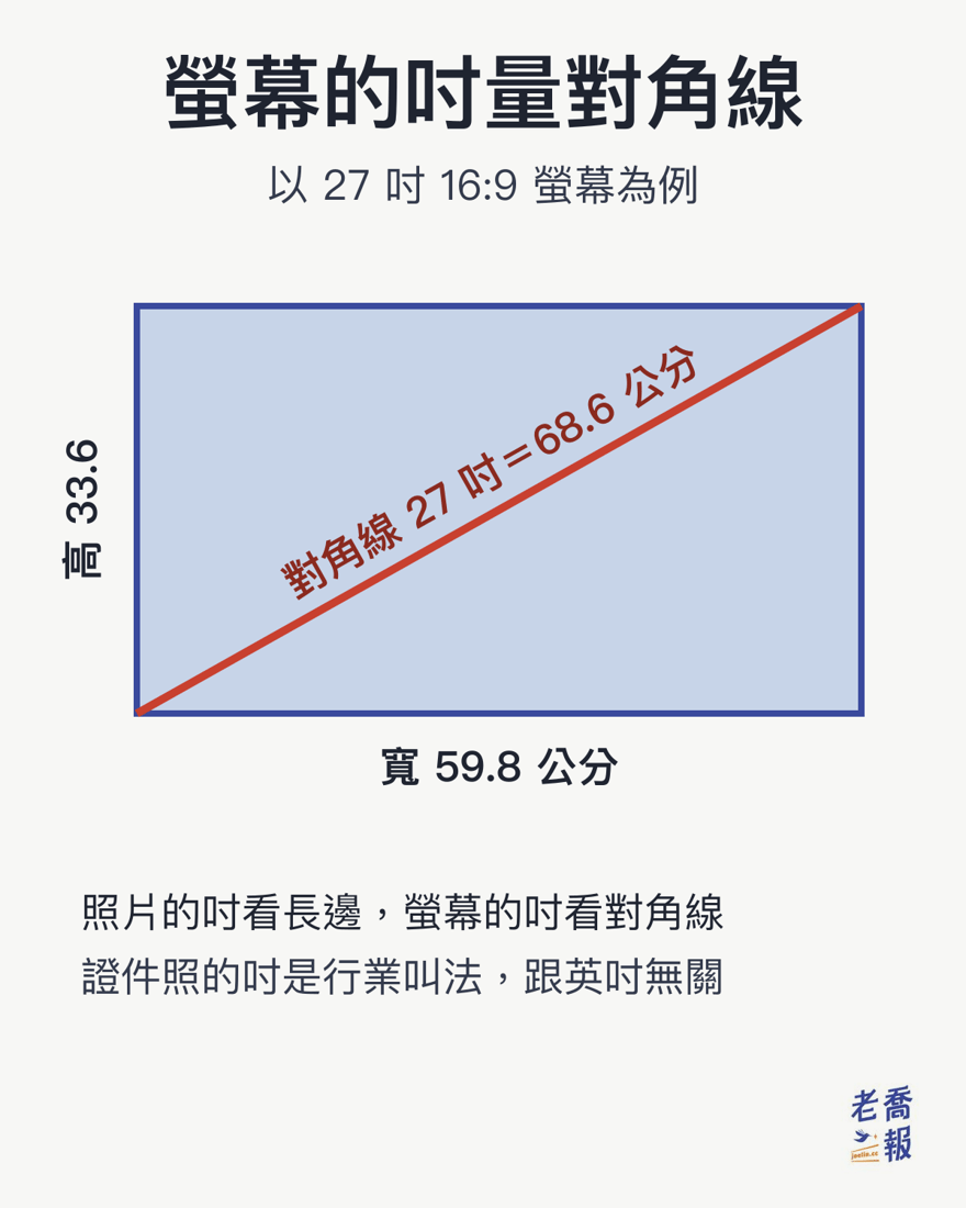 27インチ・16:9のモニターの実際の比率を示す図：対角線27インチは68.6 cm、画面の横幅59.8 cm、高さ33.6 cm。写真のインチは辺の長さ、画面のインチは対角線を測っていることを示している