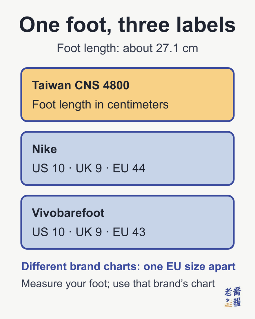 For a foot about 27.1 cm long, Taiwan’s CNS 4800 labels foot length directly; Nike gives US 10, UK 9 and EU 44; Vivobarefoot gives US 10, UK 9 and EU 43. The brands differ by one EU size.