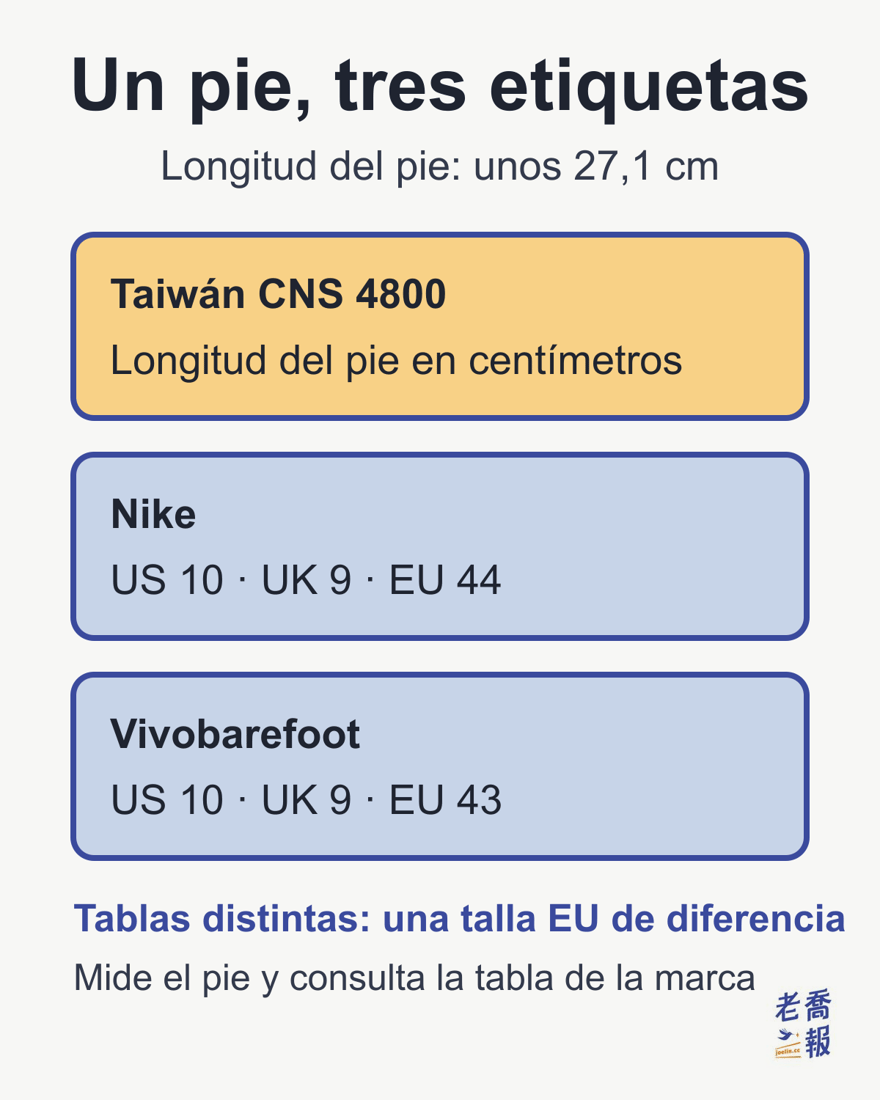 Para un pie de unos 27,1 cm, CNS 4800 de Taiwán expresa directamente la longitud; Nike indica US 10, UK 9 y EU 44; Vivobarefoot indica US 10, UK 9 y EU 43. Hay una talla EU de diferencia entre marcas.