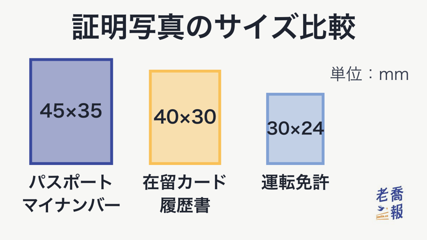 証明写真のサイズを同じ縮尺で並べた図：パスポートとマイナンバーカードは縦45×横35mm、在留カードと履歴書は縦40×横30mm、運転免許は縦30×横24mm。