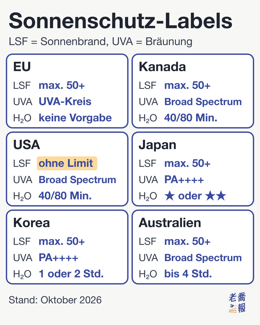Vergleich der Sonnenschutz-Kennzeichnung: EU höchstens LSF 50+, UVA-Kreis, keine Vorgabe für Wasserfestigkeit; Kanada höchstens 50+, Broad Spectrum, wasserfest 40 oder 80 Minuten; USA ohne LSF-Obergrenze, Broad Spectrum, wasserfest nur 40 oder 80 Minuten; Japan höchstens 50+, PA++++, Wasserfestigkeit ★ oder ★★; Korea höchstens 50+, PA++++, Wasserfestigkeit in zwei Stufen von etwa 1 oder 2 Stunden; Australien höchstens 50+, Broad Spectrum, Wasserfestigkeit bis 4 Stunden.