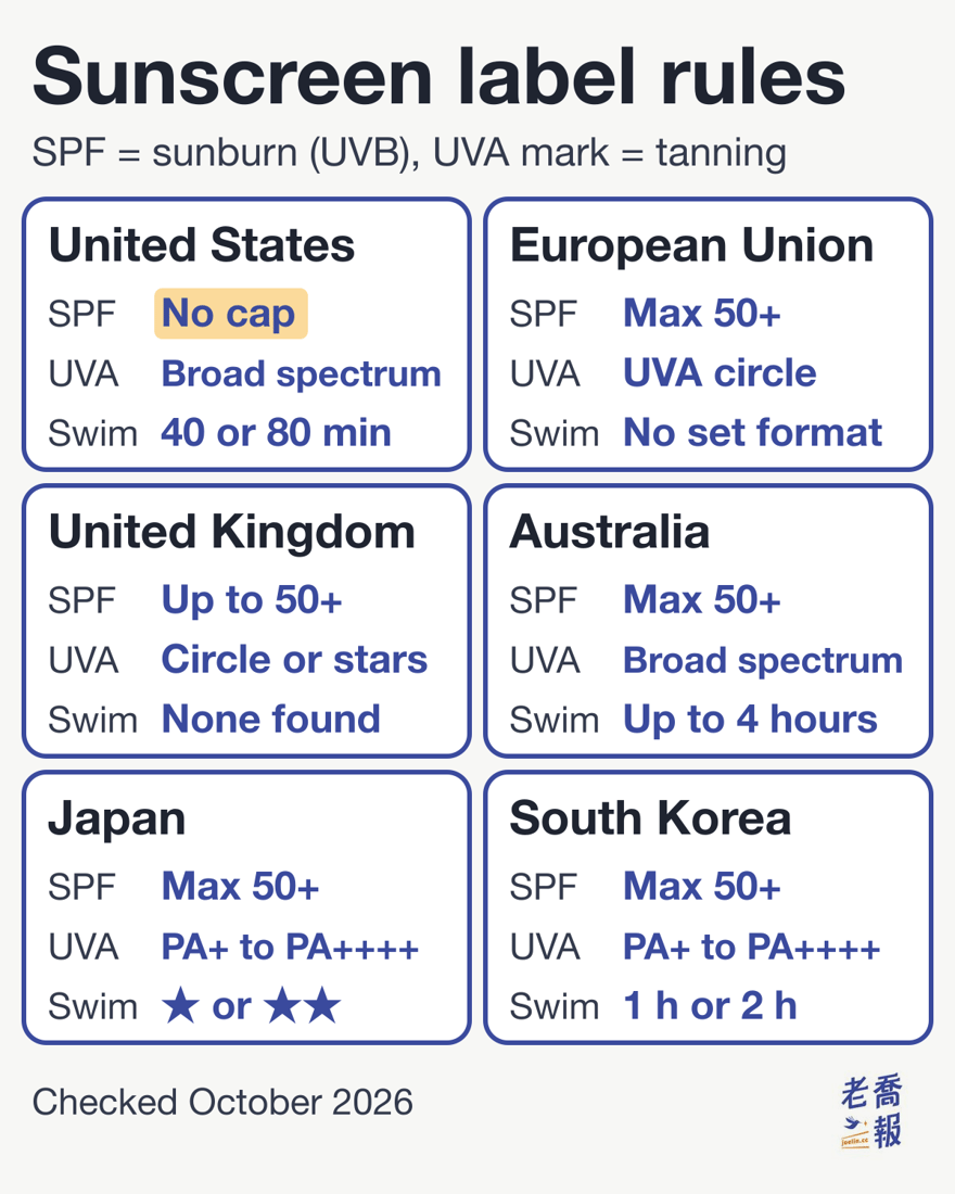 Sunscreen labels compared in six places. United States: no SPF cap, UVA shown as Broad Spectrum, water resistance only as 40 or 80 minutes. European Union: SPF up to 50+, UVA circle, no set water-resistance format. United Kingdom: SPF labels up to 50+, UVA circle or star rating, no GB water-resistance rule found. Australia: SPF up to 50+, broad spectrum, water resistance up to 4 hours. Japan: SPF up to 50+, PA+ to PA++++, water resistance shown as one or two stars. South Korea: SPF up to 50+, PA+ to PA++++, water resistance in two grades of about 1 hour and about 2 hours.