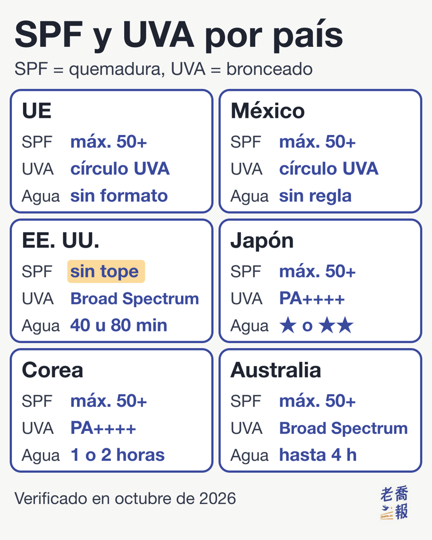 Gráfico comparativo de etiquetas de protector solar por país: en la UE, el SPF llega como máximo a 50+, la UVA se marca con un círculo UVA y no hay formato fijo para la resistencia al agua; en México, SPF máximo 50+, círculo UVA y sin regla sobre el agua en la NOM-141; en EE. UU., sin tope de SPF, la UVA se indica con Broad Spectrum y el agua solo con 40 u 80 minutos; en Japón, SPF máximo 50+, escala PA hasta PA++++ y resistencia al agua con ★ o ★★; en Corea, SPF máximo 50+, PA hasta PA++++ y dos niveles de 1 o 2 horas; en Australia, SPF máximo 50+, Broad Spectrum y resistencia al agua de hasta 4 horas.