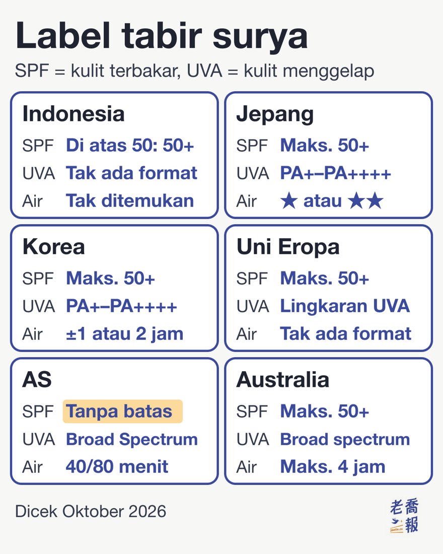 Perbandingan label tabir surya di enam tempat. Indonesia: SPF di atas 50 boleh ditulis 50+, tidak ada format khusus untuk label UVA, aturan khusus tahan air tidak ditemukan. Jepang: SPF maksimal 50+, UVA dengan PA+ sampai PA++++, tahan air ditandai bintang satu atau dua. Korea Selatan: SPF maksimal 50+, PA+ sampai PA++++, tahan air dua tingkat sekitar 1 jam atau 2 jam. Uni Eropa: SPF maksimal 50+, lingkaran UVA, tidak ada format tahan air. Amerika Serikat: SPF tanpa batas atas, UVA ditulis Broad Spectrum, tahan air hanya 40 atau 80 menit. Australia: SPF maksimal 50+, broad spectrum, tahan air maksimal 4 jam.