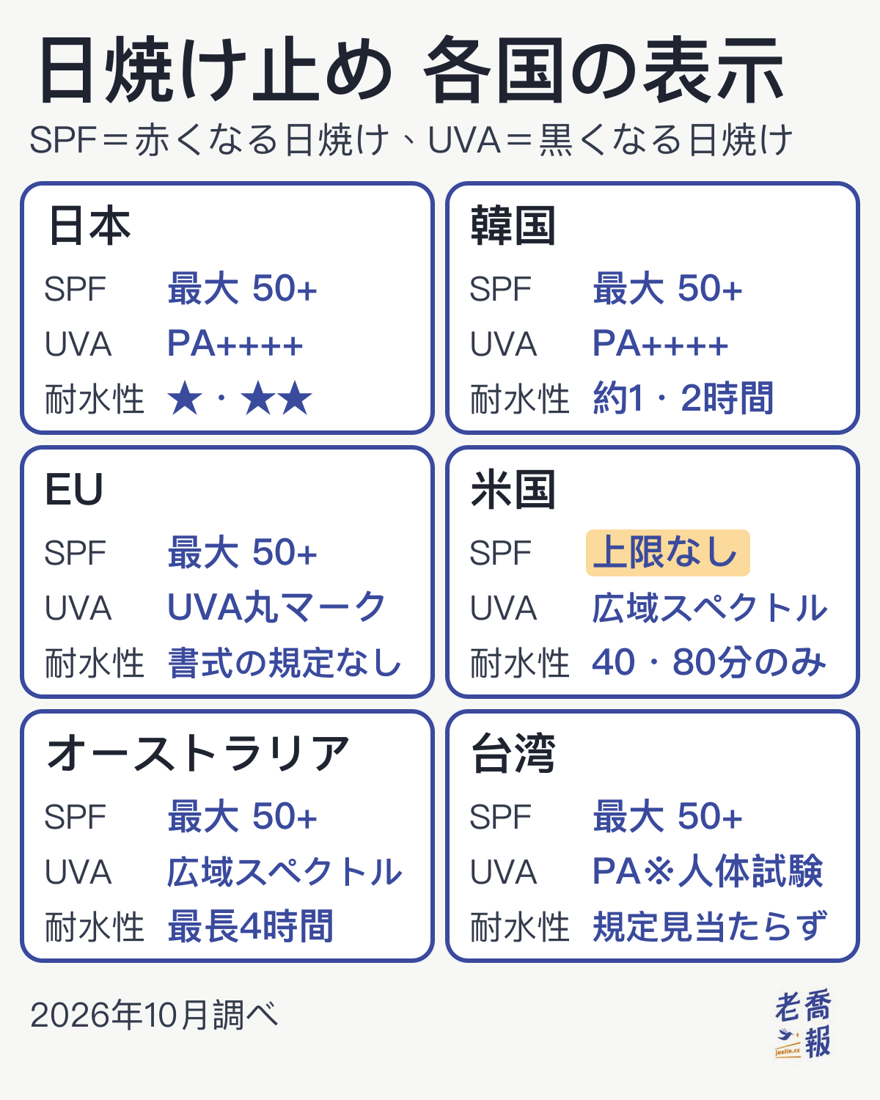 日焼け止め 各国の表示の比較図：日本はSPF最大50+、UVAはPA++++までの4段階、耐水性はUV耐水性★か★★。韓国はSPF最大50+、PA++++まで、耐水性は約1時間と約2時間の2段階。EUはSPF最大50+、UVAは丸いUVAマーク、耐水性の書式は勧告に規定なし。米国はSPFの上限なし、UVAはBroad Spectrum（広域スペクトル）、耐水性は40分か80分のみ。オーストラリアはSPF最大50+、Broad Spectrum、耐水性は最長4時間。台湾はSPF最大50+、PAは人体試験のデータがある場合のみ、耐水性の専用規定は見当たらず。