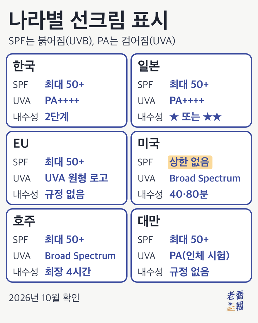 나라별 선크림 표시 비교 그림: 한국은 SPF 최대 50+, UVA는 PA++++까지, 물 관련 표시는 내수성과 지속내수성 2단계. 일본은 SPF 최대 50+, PA++++까지, 내수성은 ★ 또는 ★★. EU는 SPF 최대 50+, UVA 원형 로고, 내수성 형식 규정 없음. 미국은 SPF 상한 없음, Broad Spectrum, 내수성은 40분 또는 80분만 표시. 호주는 SPF 최대 50+, Broad Spectrum, 내수성 최장 4시간. 대만은 SPF 최대 50+, PA는 인체 시험이 있어야 표시, 내수성 전용 규정 없음.