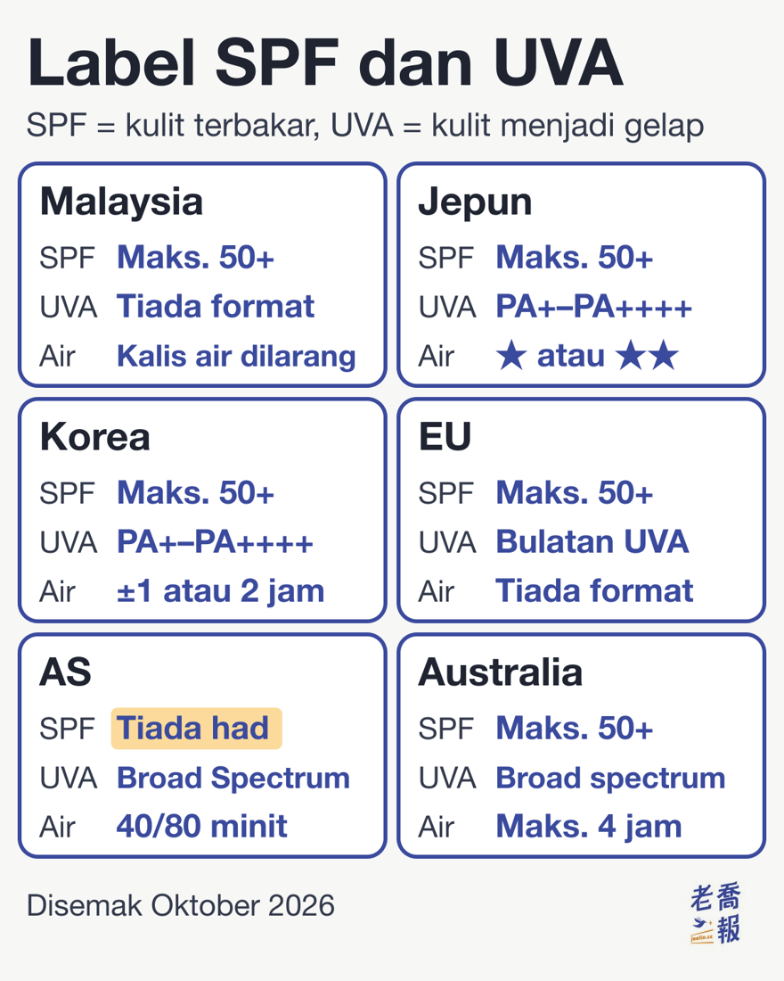 Perbandingan label pelindung matahari di enam tempat. Malaysia: SPF maksimum 50+, tiada format khusus untuk label UVA, tuntutan kalis air dilarang. Jepun: SPF maksimum 50+, UVA dengan PA+ hingga PA++++, tahan air ditanda satu atau dua bintang. Korea Selatan: SPF maksimum 50+, PA+ hingga PA++++, tahan air dua gred kira-kira 1 jam atau 2 jam. Kesatuan Eropah: SPF maksimum 50+, bulatan UVA, tiada format tahan air. Amerika Syarikat: SPF tiada had atas, UVA ditulis Broad Spectrum, tahan air hanya 40 atau 80 minit. Australia: SPF maksimum 50+, broad spectrum, tahan air maksimum 4 jam.