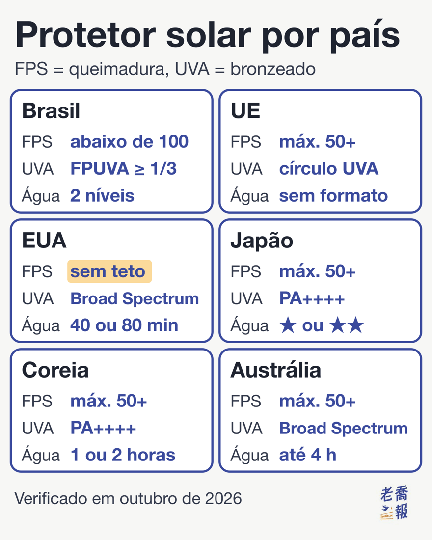 Gráfico comparativo de rótulos de protetor solar por país: no Brasil, a categoria mais alta vai até FPS medido abaixo de 100, a UVA precisa ser de pelo menos 1/3 do FPS e há dois níveis de resistência à água; na União Europeia, FPS máximo 50+, círculo UVA e sem formato fixo para água; nos EUA, sem teto de FPS, Broad Spectrum para UVA e água só em 40 ou 80 minutos; no Japão, FPS máximo 50+, escala PA até PA++++ e água com ★ ou ★★; na Coreia, FPS máximo 50+, PA até PA++++ e dois níveis de 1 ou 2 horas; na Austrália, FPS máximo 50+, Broad Spectrum e resistência à água de até 4 horas.