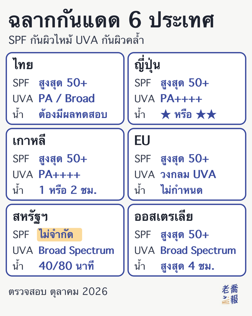 เทียบฉลากกันแดด 6 ประเทศ ไทย: SPF สูงสุด 50+ UVA แสดงเป็น PA หรือ UV Broad Spectrum เมื่อมีผลทดสอบหรือสารกันแดดที่กันได้ทั้งสองช่วง กันน้ำต้องมีผลทดสอบ (อินโฟกราฟิกของ อย. อธิบายว่า Water Resistant 40 นาที Very Water Resistant 80 นาที) ญี่ปุ่น: SPF สูงสุด 50+ UVA ใช้ PA+ ถึง PA++++ กันน้ำเป็นดาว ★ หรือ ★★ เกาหลี: SPF สูงสุด 50+ ใช้ PA+ ถึง PA++++ กันน้ำ 2 ระดับ ประมาณ 1 ชั่วโมงและ 2 ชั่วโมง สหภาพยุโรป: SPF สูงสุด 50+ UVA เป็นวงกลม ไม่กำหนดรูปแบบการเขียนกันน้ำ สหรัฐฯ: ไม่จำกัด SPF UVA เขียน Broad Spectrum กันน้ำเขียนได้แค่ 40 หรือ 80 นาที ออสเตรเลีย: SPF สูงสุด 50+ เขียน Broad Spectrum กันน้ำได้สูงสุด 4 ชั่วโมง