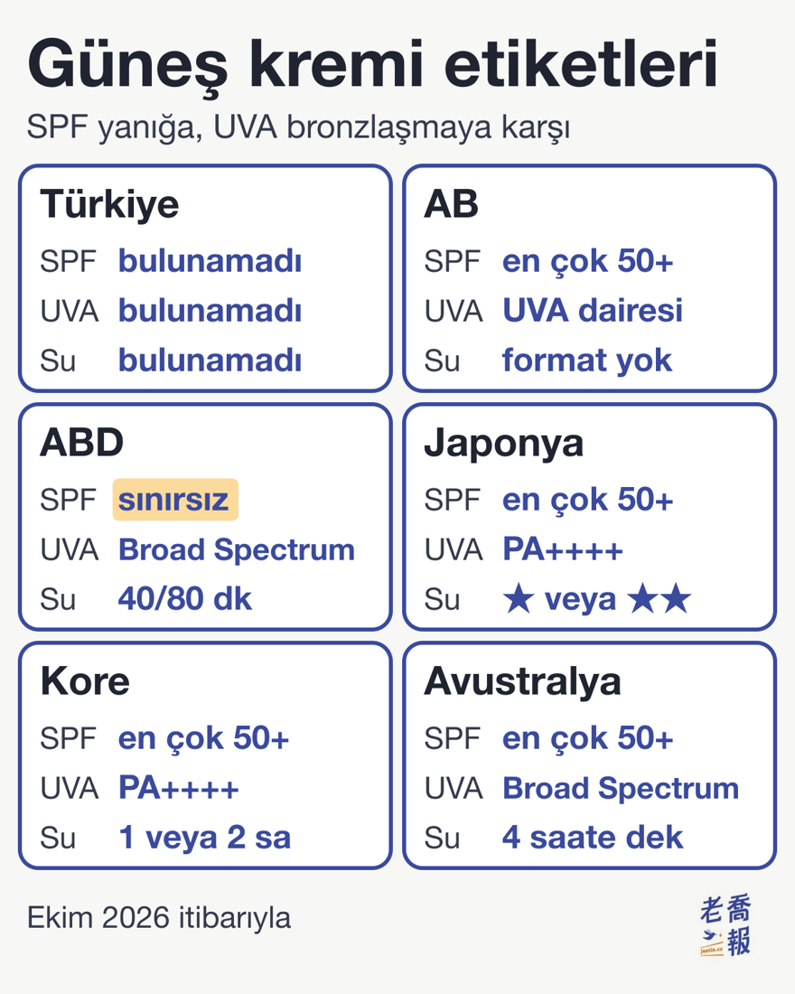 Ülkelere göre güneş kremi etiketleri: Türkiye’de SPF üst sınırı, UVA işareti ve suya dayanıklılık için yürürlükte özel bir kılavuz bulunamadı; AB’de SPF en çok 50+, UVA dairesi, suya dayanıklılık için belirli bir format yok; ABD’de SPF üst sınırı yok, Broad Spectrum yazılır, suya dayanıklılık yalnızca 40 veya 80 dakika; Japonya’da SPF en çok 50+, PA++++, suya dayanıklılık ★ veya ★★; Kore’de SPF en çok 50+, PA++++, suya dayanıklılık yaklaşık 1 veya 2 saatlik iki derece; Avustralya’da SPF en çok 50+, Broad Spectrum, suya dayanıklılık en çok 4 saat.