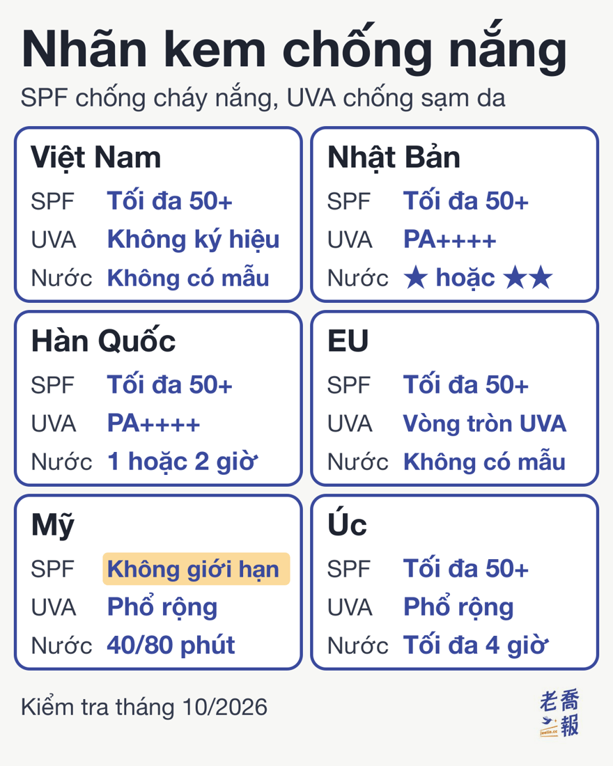 So sánh nhãn kem chống nắng ở 6 nơi. Việt Nam: SPF cao nhất ghi 50+, không có ký hiệu UVA riêng, không có mẫu ghi chống nước riêng. Nhật Bản: SPF tối đa 50+, UVA ghi PA+ đến PA++++, chống nước ghi bằng sao ★ hoặc ★★. Hàn Quốc: SPF tối đa 50+, PA+ đến PA++++, chống nước hai mức khoảng 1 giờ và 2 giờ. EU: SPF tối đa 50+, UVA là vòng tròn, không có mẫu ghi chống nước. Mỹ: không giới hạn SPF, UVA ghi Broad Spectrum (phổ rộng), chống nước chỉ được ghi 40 hoặc 80 phút. Úc: SPF tối đa 50+, ghi Broad Spectrum (phổ rộng), chống nước tối đa 4 giờ.