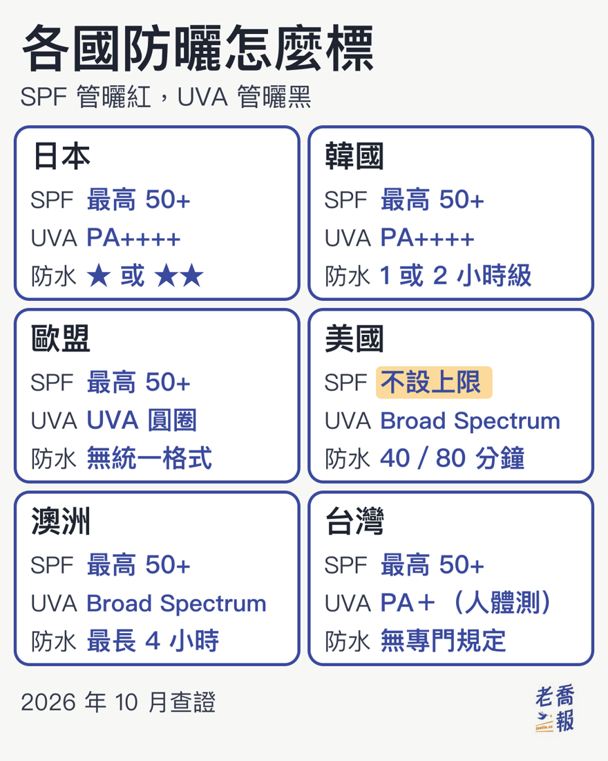 各國防曬怎麼標對照圖：日本與韓國 SPF 最高標 50+、UVA 用 PA++++ 分級，日本防水標 ★ 或 ★★，韓國分 1 小時與 2 小時兩級；歐盟 SPF 最高 50+、UVA 印圓圈、防水無統一格式；美國 SPF 不設上限、UVA 寫 Broad Spectrum、防水只能寫 40 或 80 分鐘；澳洲 SPF 最高 50+、寫 Broad Spectrum、防水最長 4 小時；台灣 SPF 最高 50+、PA 要人體測試才能標、防水沒有專門規定。