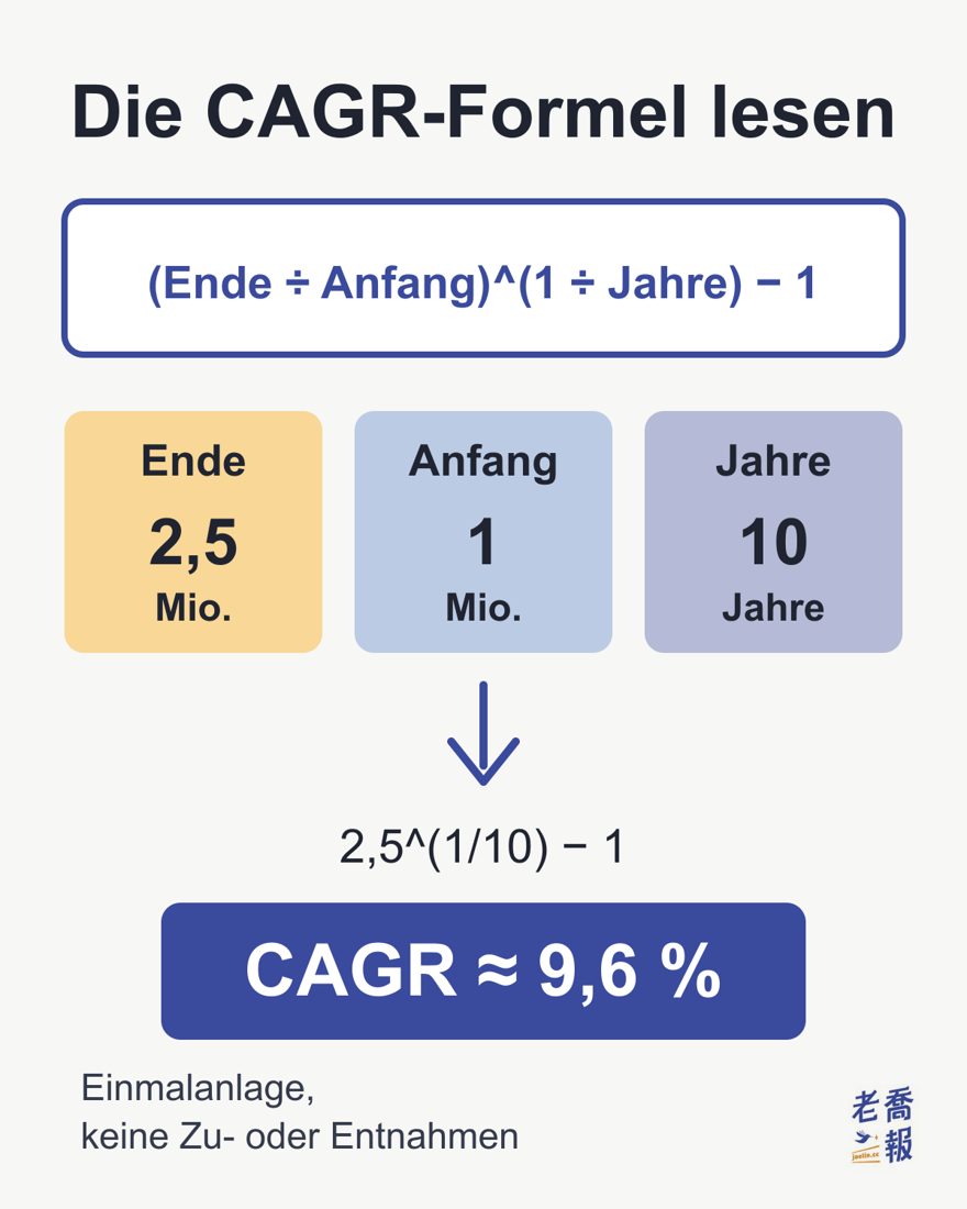 Grafik „Die CAGR-Formel lesen“: Formel (Ende ÷ Anfang)^(1 ÷ Jahre) − 1 mit Ende 2,5 Mio., Anfang 1 Mio. und 10 Jahren; eingesetzt 2,5^(1/10) − 1 ergibt CAGR ≈ 9,6 %, Hinweis: Einmalanlage, keine Zu- oder Entnahmen.