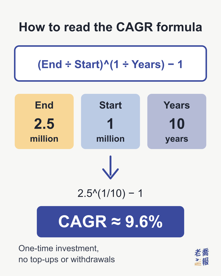 CAGR formula breakdown titled “How to read the CAGR formula”: (End ÷ Start)^(1 ÷ Years) − 1 with End 2.5 million, Start 1 million and Years 10 years, plugged in as 2.5^(1/10) − 1 to give CAGR ≈ 9.6%, for a one-time investment with no top-ups or withdrawals.