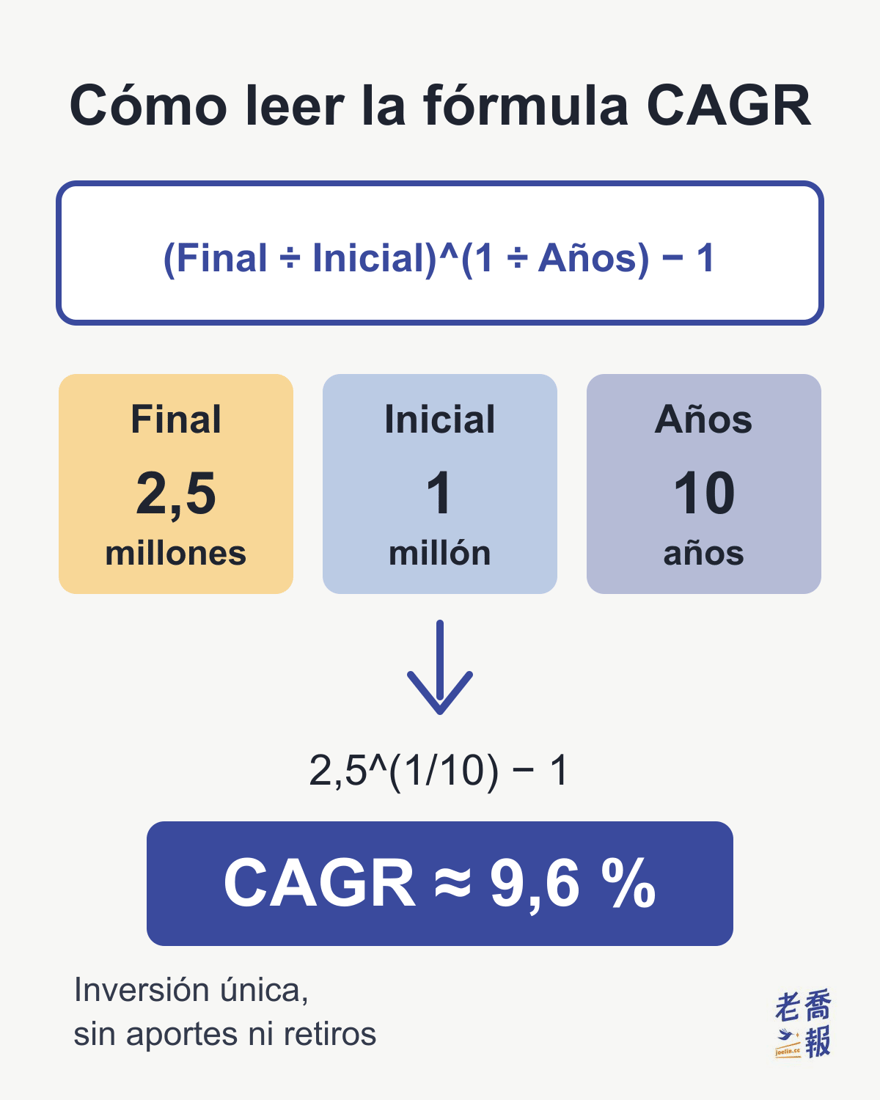 Esquema «Cómo leer la fórmula CAGR»: (Final ÷ Inicial)^(1 ÷ Años) − 1 con Final 2,5 millones, Inicial 1 millón y Años 10 años; al sustituir, 2,5^(1/10) − 1 da una CAGR ≈ 9,6 %, para una inversión única sin aportes ni retiros.