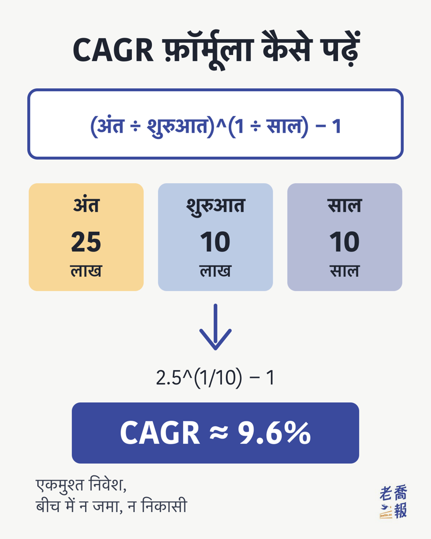 CAGR फ़ॉर्मूला का चित्र: अंतिम मूल्य 25 लाख, शुरुआती मूल्य 10 लाख, 10 साल; 2.5^(1/10) − 1 डालने पर CAGR लगभग 9.6%; नोट: एकमुश्त निवेश, बीच में न जमा, न निकासी।