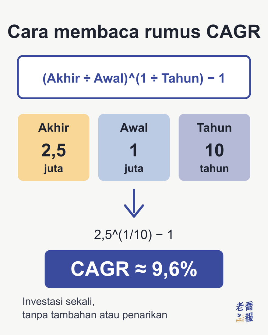 Infografik “Cara membaca rumus CAGR”: rumus (Akhir ÷ Awal)^(1 ÷ Tahun) − 1, dengan Akhir 2,5 juta, Awal 1 juta, Tahun 10 tahun, dimasukkan menjadi 2,5^(1/10) − 1 sehingga CAGR ≈ 9,6%; catatan: investasi sekali, tanpa tambahan atau penarikan.