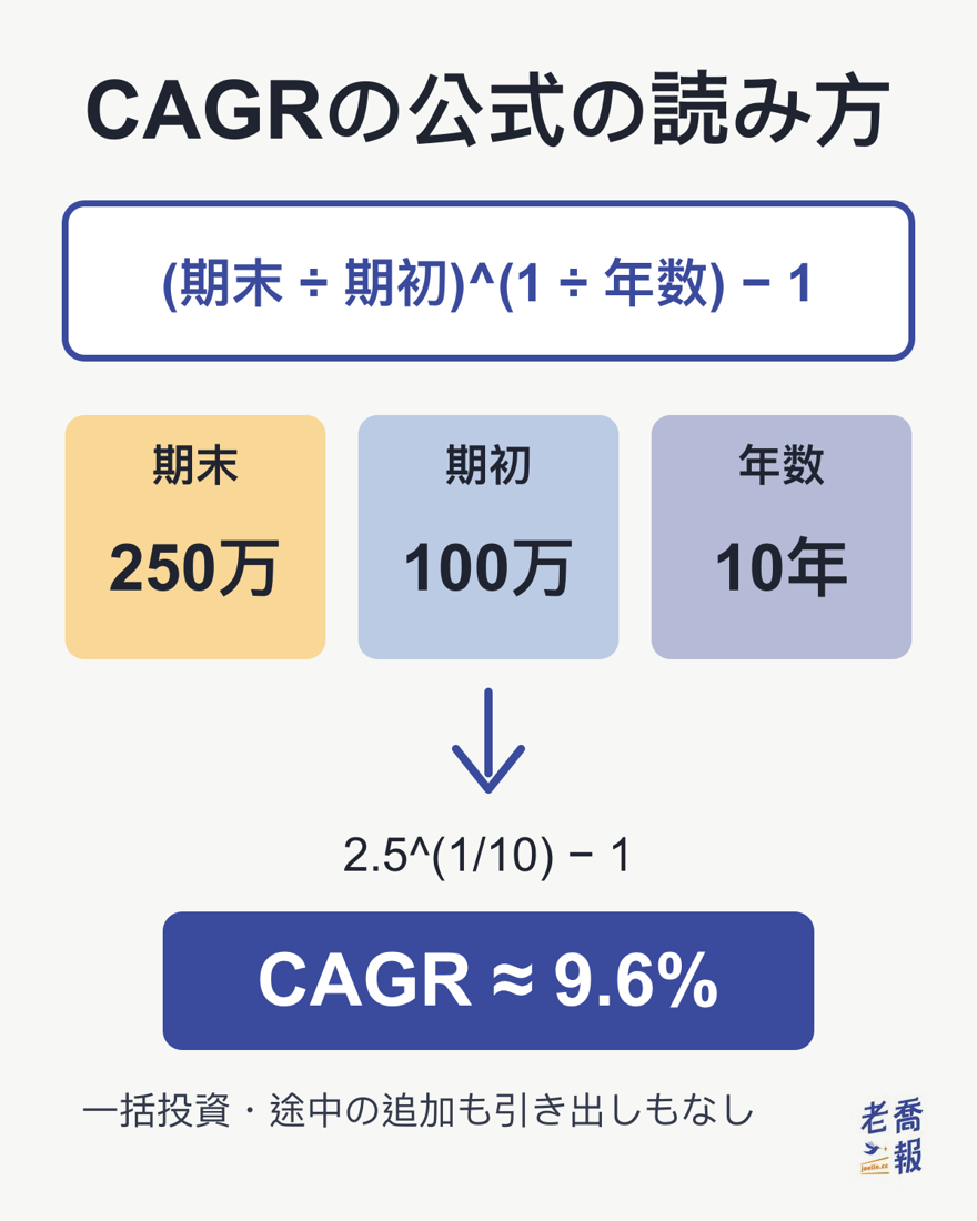 CAGRの公式の読み方を示した図。(期末 ÷ 期初)^(1 ÷ 年数) − 1 に、期末250万・期初100万・年数10年を当てはめ、2.5^(1/10) − 1 から CAGR ≈ 9.6% を導いている。下に「一括投資・途中の追加も引き出しもなし」と注記。
