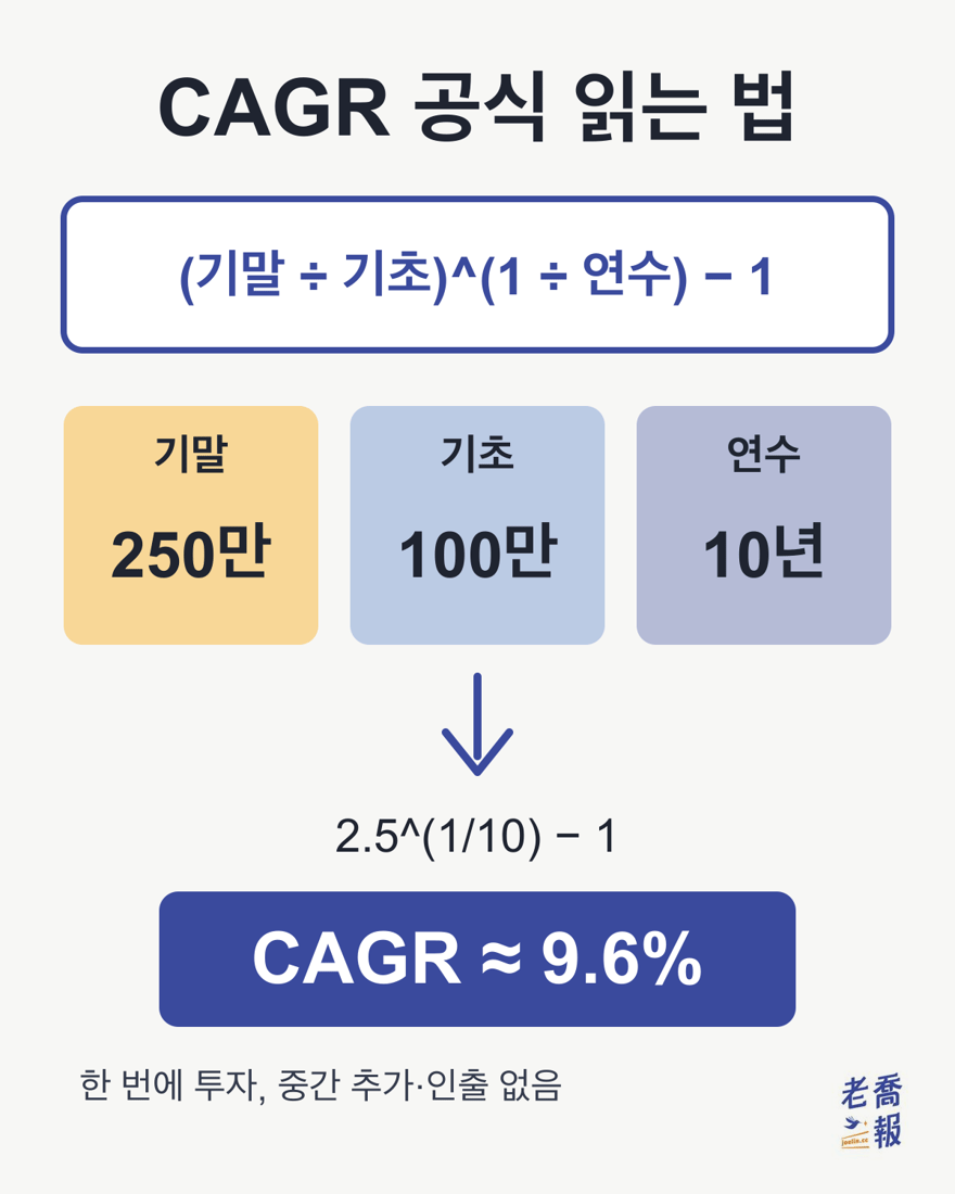 CAGR 공식 읽는 법 그림: 공식 (기말 ÷ 기초)^(1 ÷ 연수) − 1에 기말 250만, 기초 100만, 연수 10년을 넣으면 2.5^(1/10) − 1이 되어 CAGR ≈ 9.6%가 나오며, 아래에 ‘한 번에 투자, 중간 추가·인출 없음’이라고 적혀 있다.