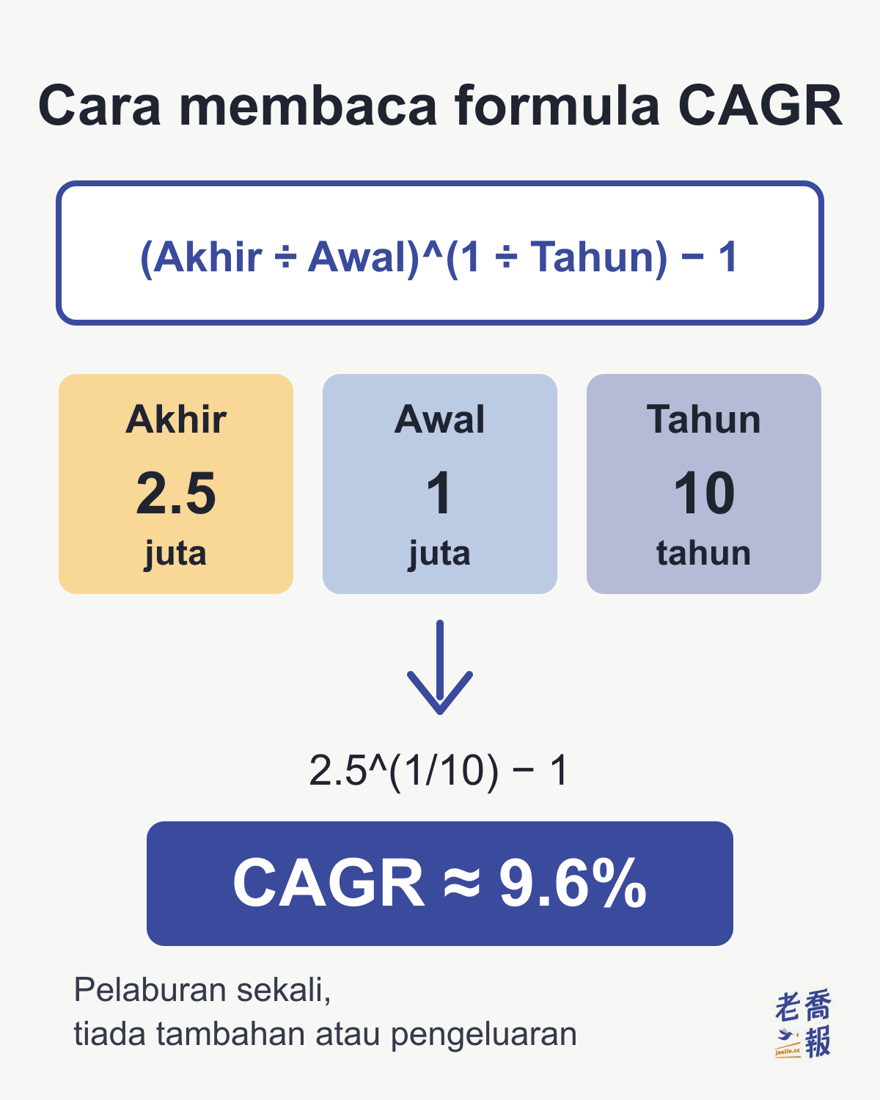 Rajah pecahan formula CAGR bertajuk “Cara membaca formula CAGR”: (Akhir ÷ Awal)^(1 ÷ Tahun) − 1, dengan Akhir 2.5 juta, Awal 1 juta dan Tahun 10 tahun, dimasukkan sebagai 2.5^(1/10) − 1 untuk mendapat CAGR ≈ 9.6%; nota bawah: pelaburan sekali, tiada tambahan atau pengeluaran.