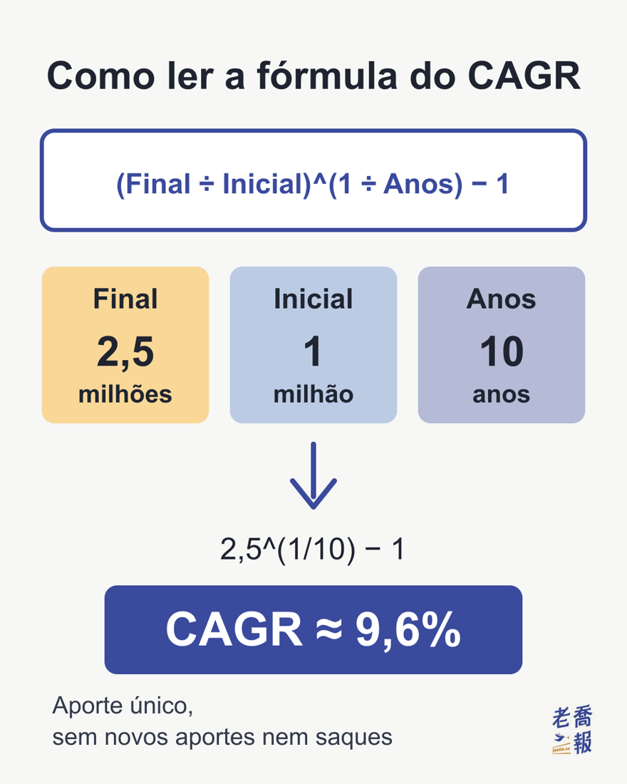 Infográfico “Como ler a fórmula do CAGR”: (Final ÷ Inicial)^(1 ÷ Anos) − 1, com Final 2,5 milhões, Inicial 1 milhão e Anos 10 anos; substituindo, 2,5^(1/10) − 1 dá CAGR ≈ 9,6%, para um aporte único, sem novos aportes nem saques.