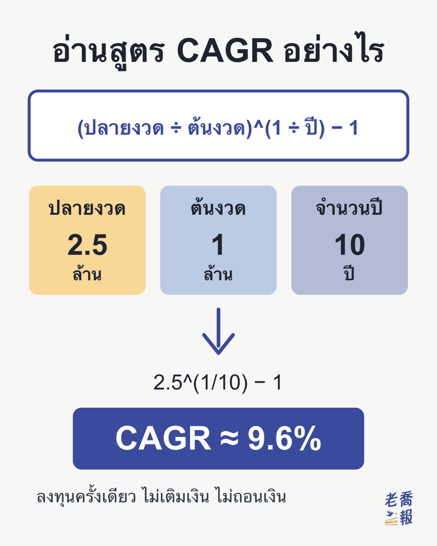 ภาพแยกส่วนสูตร CAGR: ปลายงวด 2.5 ล้าน ต้นงวด 1 ล้าน จำนวนปี 10 ปี แทนค่าเป็น 2.5^(1/10) − 1 ได้ CAGR ≈ 9.6% สำหรับการลงทุนครั้งเดียว ไม่เติมเงิน ไม่ถอนเงิน