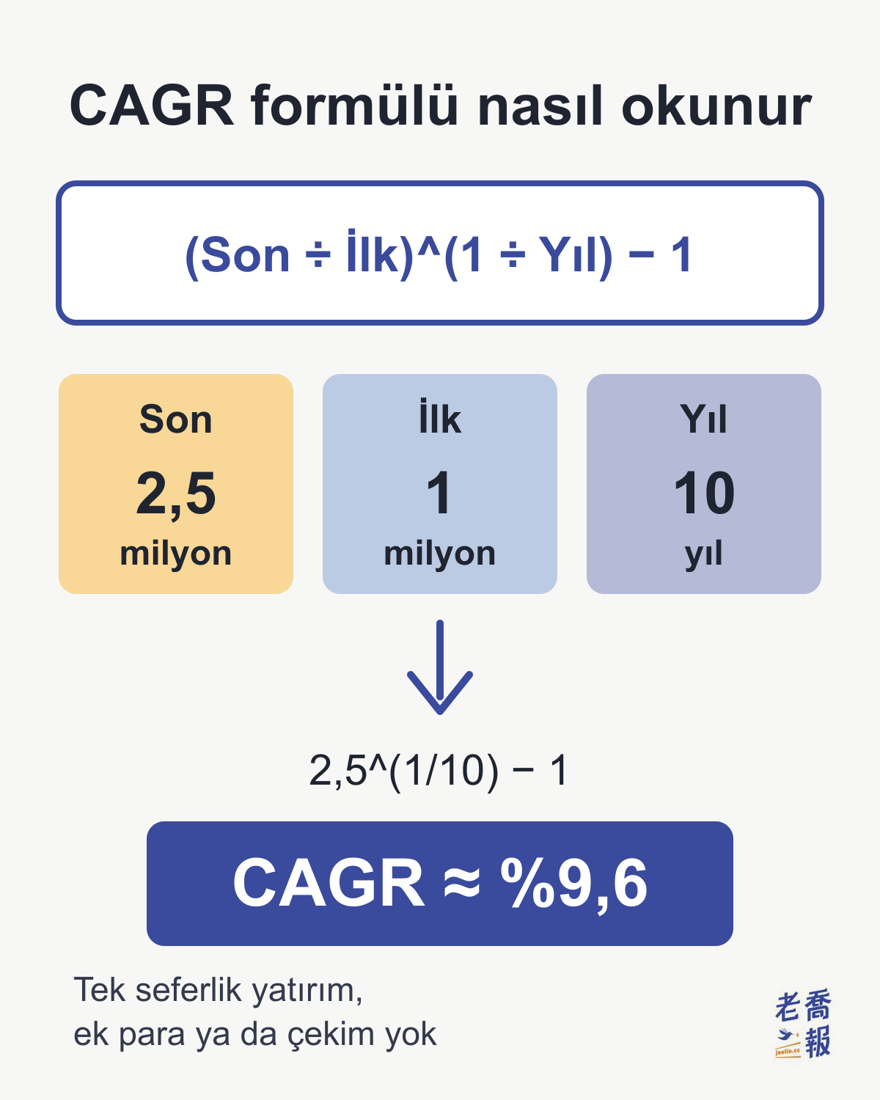 CAGR formülünü açıklayan görsel: (Son ÷ İlk)^(1 ÷ Yıl) − 1; Son 2,5 milyon, İlk 1 milyon, Yıl 10 yıl; 2,5^(1/10) − 1 işlemiyle CAGR ≈ %9,6 bulunuyor. Altta: tek seferlik yatırım, ek para ya da çekim yok.